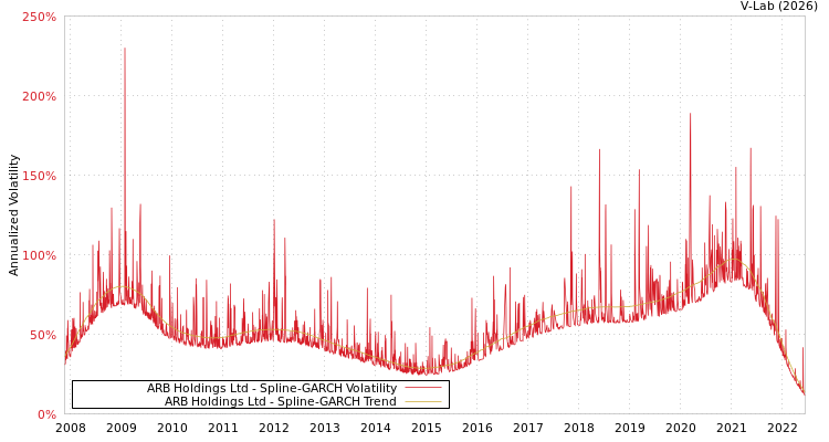 graph of ARB Holdings Ltd SGARCH