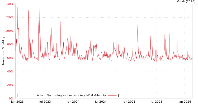 graph of Arham Technologies Limited AMEM