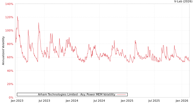 graph of Arham Technologies Limited APMEM
