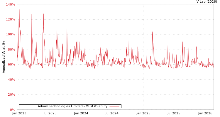 graph of Arham Technologies Limited MEM