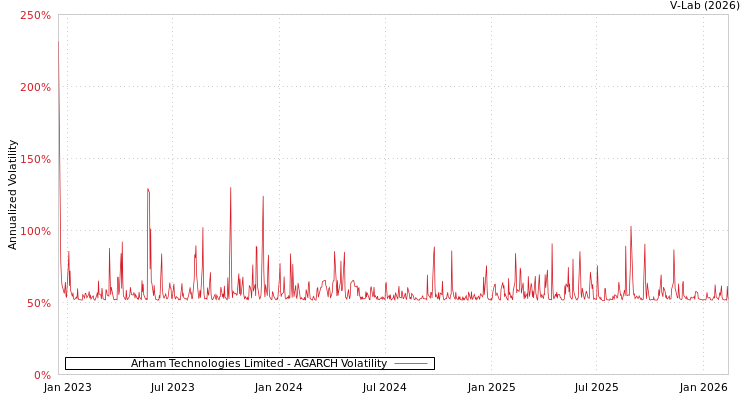 graph of Arham Technologies Limited AGARCH