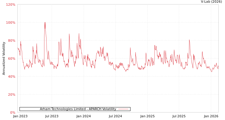 graph of Arham Technologies Limited APARCH