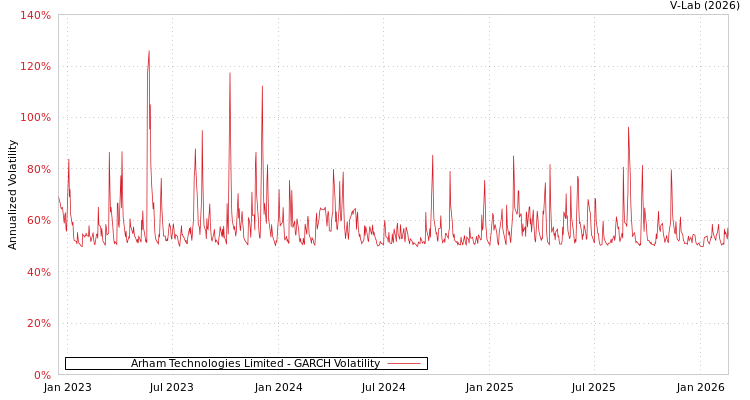 graph of Arham Technologies Limited GARCH