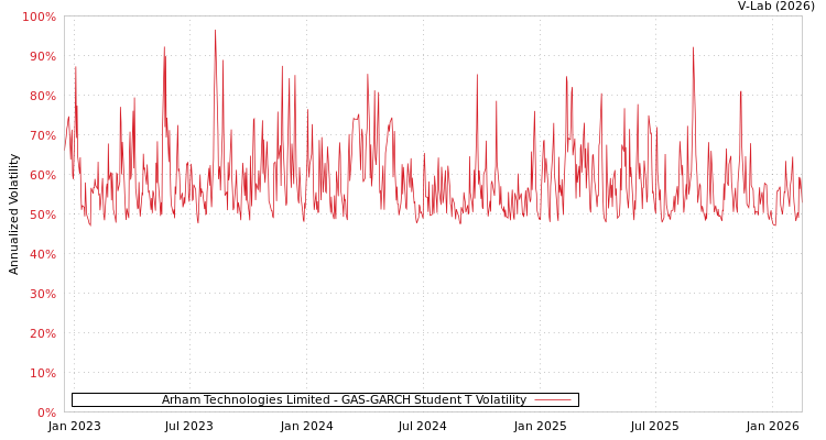 graph of Arham Technologies Limited GAS-GARCH-T