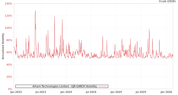 graph of Arham Technologies Limited GJR-GARCH