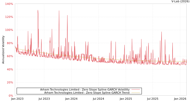 graph of Arham Technologies Limited S0GARCH