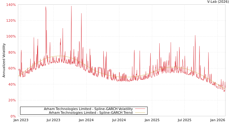 graph of Arham Technologies Limited SGARCH