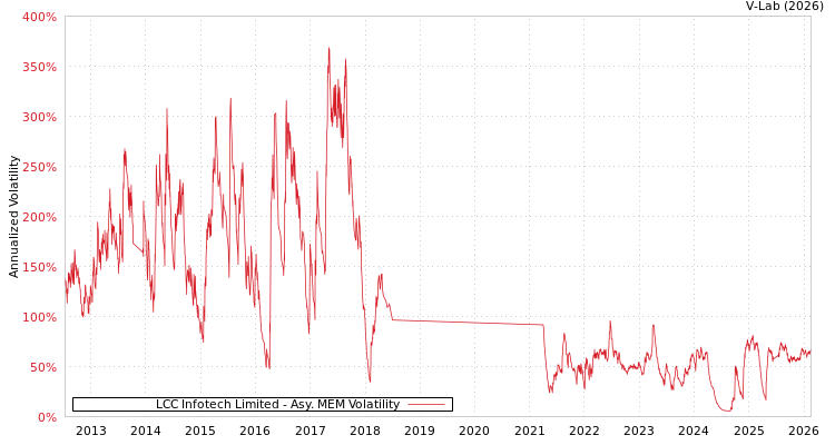 graph of LCC Infotech Limited AMEM