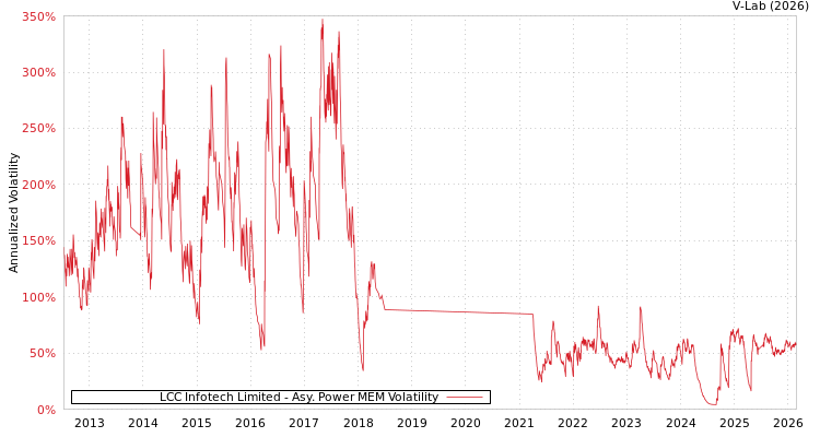 graph of LCC Infotech Limited APMEM