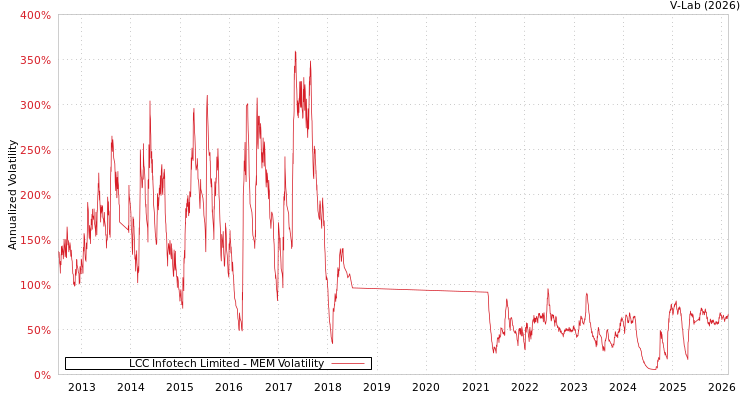 graph of LCC Infotech Limited MEM