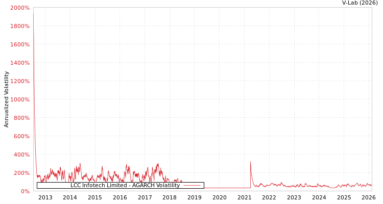 graph of LCC Infotech Limited AGARCH