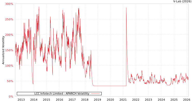 graph of LCC Infotech Limited APARCH