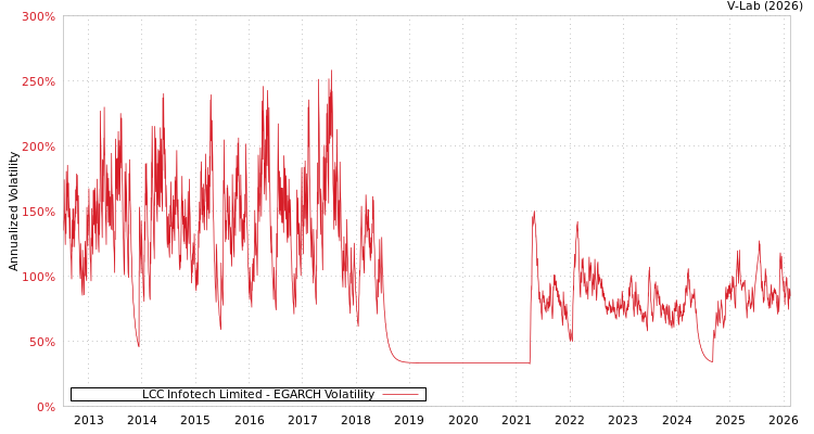graph of LCC Infotech Limited EGARCH