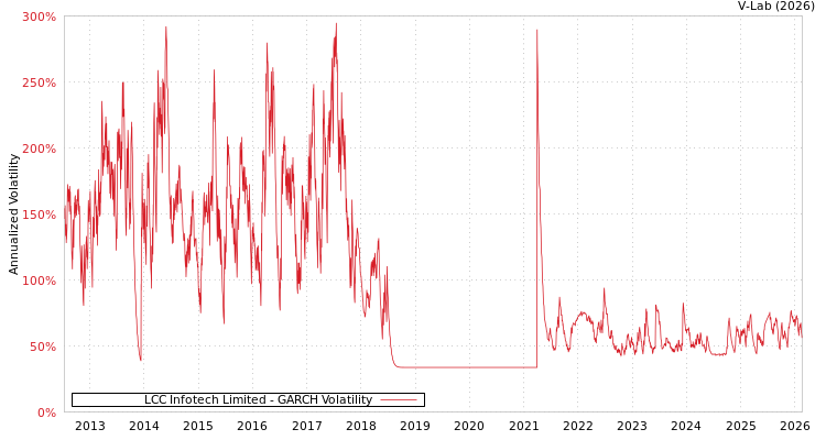 graph of LCC Infotech Limited GARCH