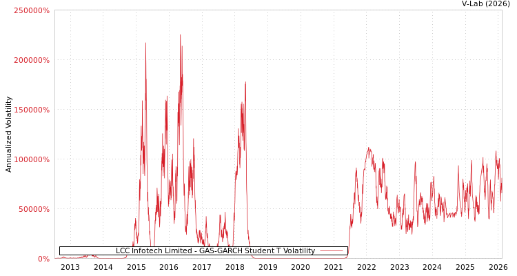 graph of LCC Infotech Limited GAS-GARCH-T