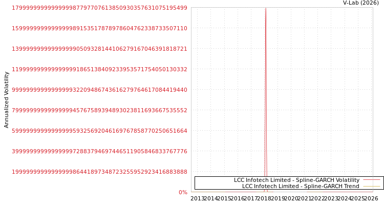 graph of LCC Infotech Limited SGARCH