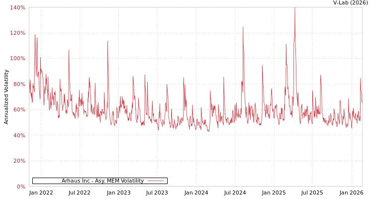 graph of Arhaus Inc AMEM
