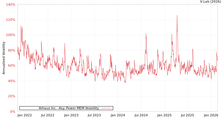 graph of Arhaus Inc APMEM
