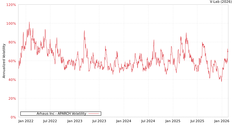 graph of Arhaus Inc APARCH
