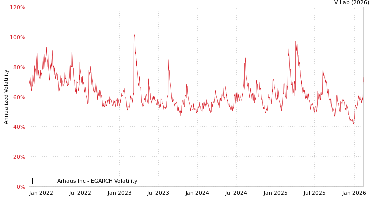 graph of Arhaus Inc EGARCH
