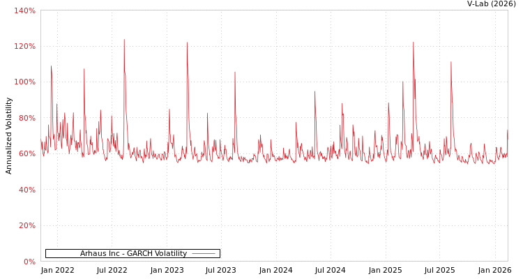 graph of Arhaus Inc GARCH