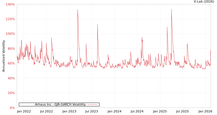 graph of Arhaus Inc GJR-GARCH