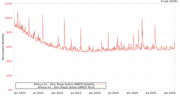 graph of Arhaus Inc S0GARCH
