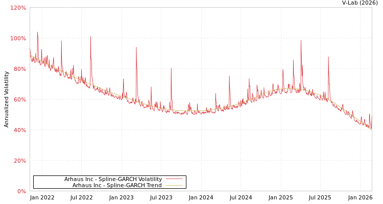 graph of Arhaus Inc SGARCH
