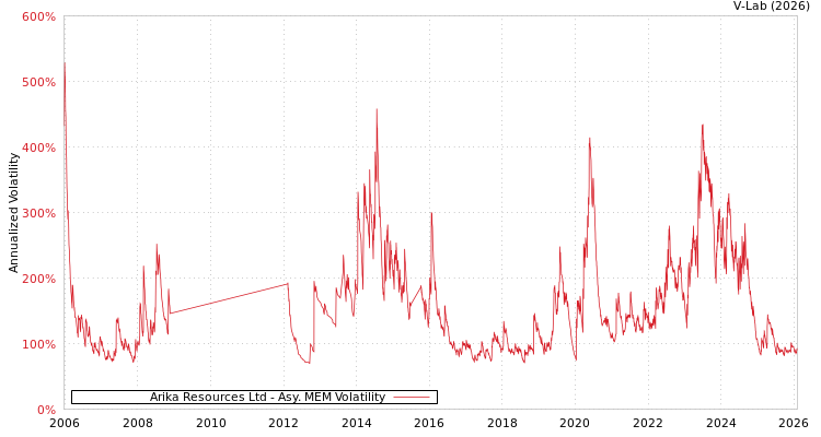 graph of Arika Resources Ltd AMEM