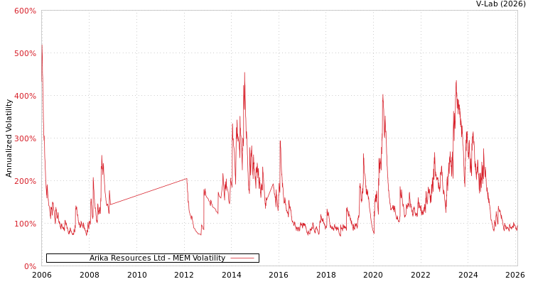 graph of Arika Resources Ltd MEM