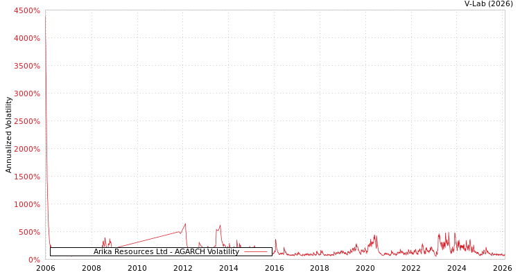 graph of Arika Resources Ltd AGARCH