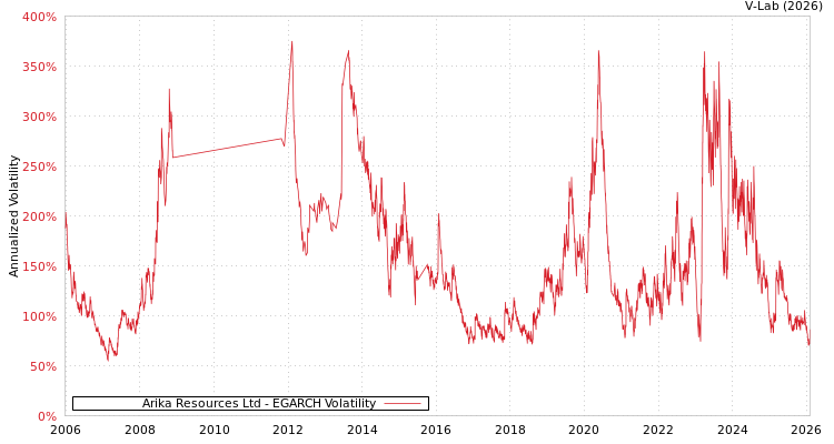 graph of Arika Resources Ltd EGARCH