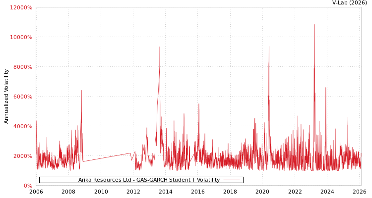graph of Arika Resources Ltd GAS-GARCH-T