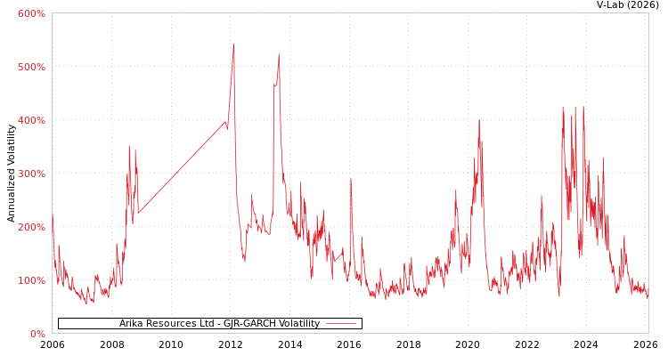 graph of Arika Resources Ltd GJR-GARCH