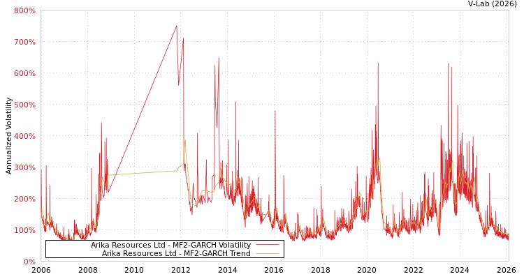graph of Arika Resources Ltd MF2-GARCH