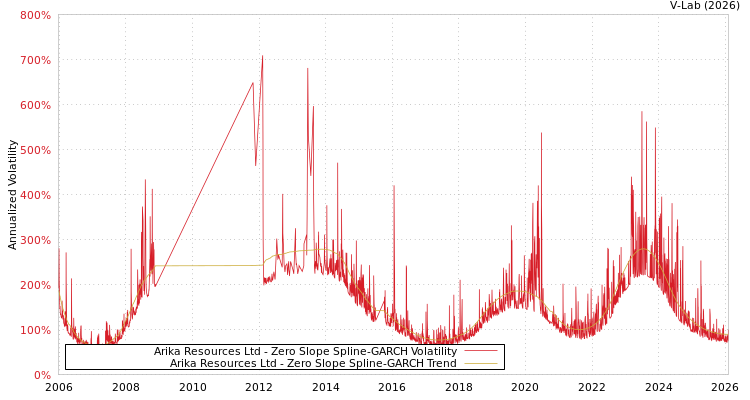 graph of Arika Resources Ltd S0GARCH