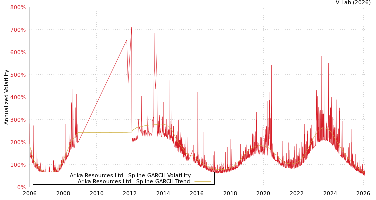 graph of Arika Resources Ltd SGARCH