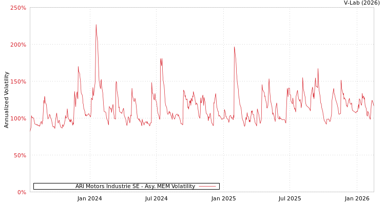 graph of ARI Motors Industrie SE AMEM