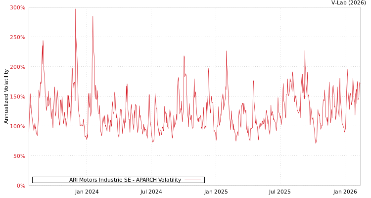 graph of ARI Motors Industrie SE APARCH