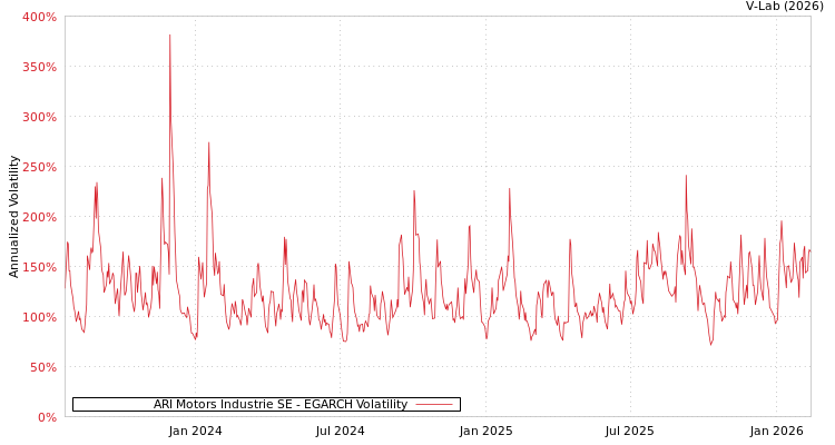graph of ARI Motors Industrie SE EGARCH