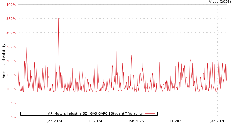 graph of ARI Motors Industrie SE GAS-GARCH-T