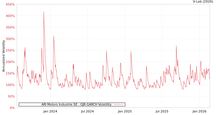 graph of ARI Motors Industrie SE GJR-GARCH