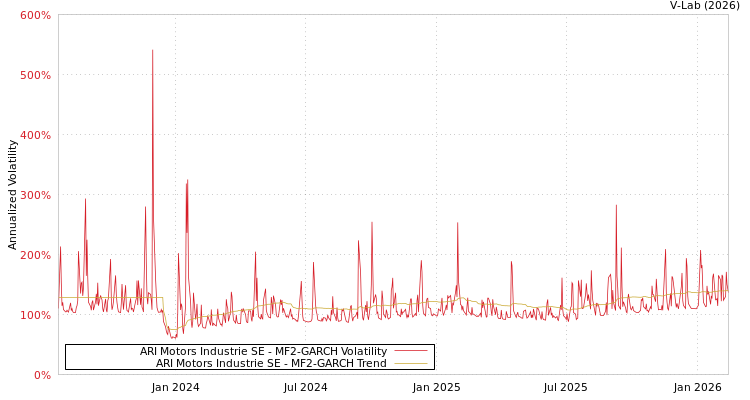 graph of ARI Motors Industrie SE MF2-GARCH