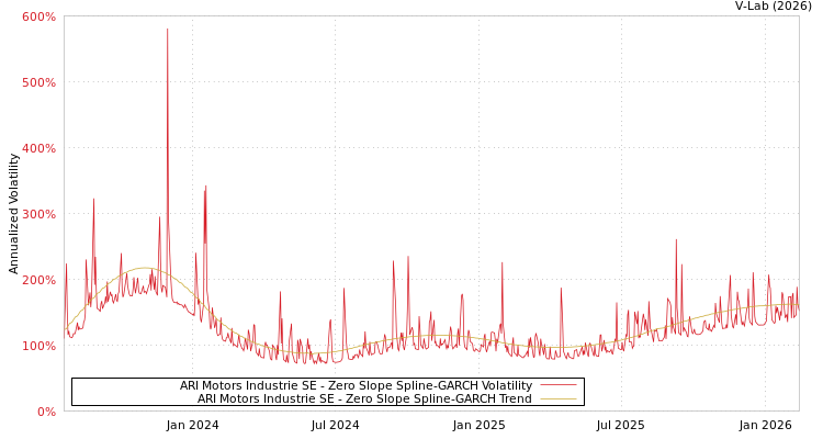 graph of ARI Motors Industrie SE S0GARCH