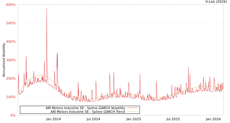 graph of ARI Motors Industrie SE SGARCH