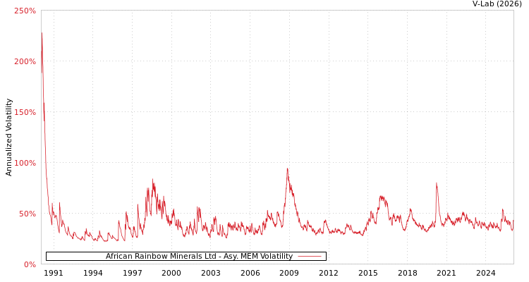 graph of African Rainbow Minerals Ltd AMEM
