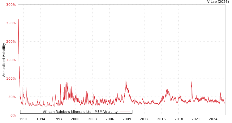 graph of African Rainbow Minerals Ltd MEM