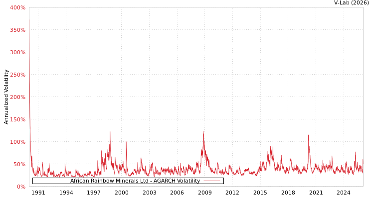 graph of African Rainbow Minerals Ltd AGARCH