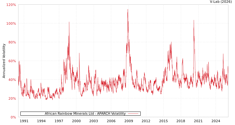 graph of African Rainbow Minerals Ltd APARCH