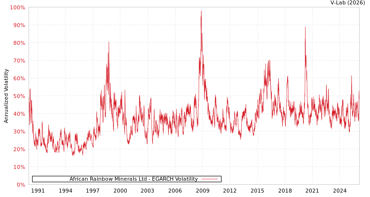 graph of African Rainbow Minerals Ltd EGARCH